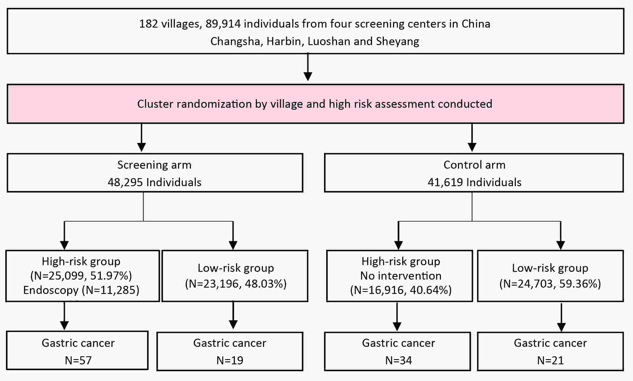 Classifying risk level of gastric cancer: Evaluation of 