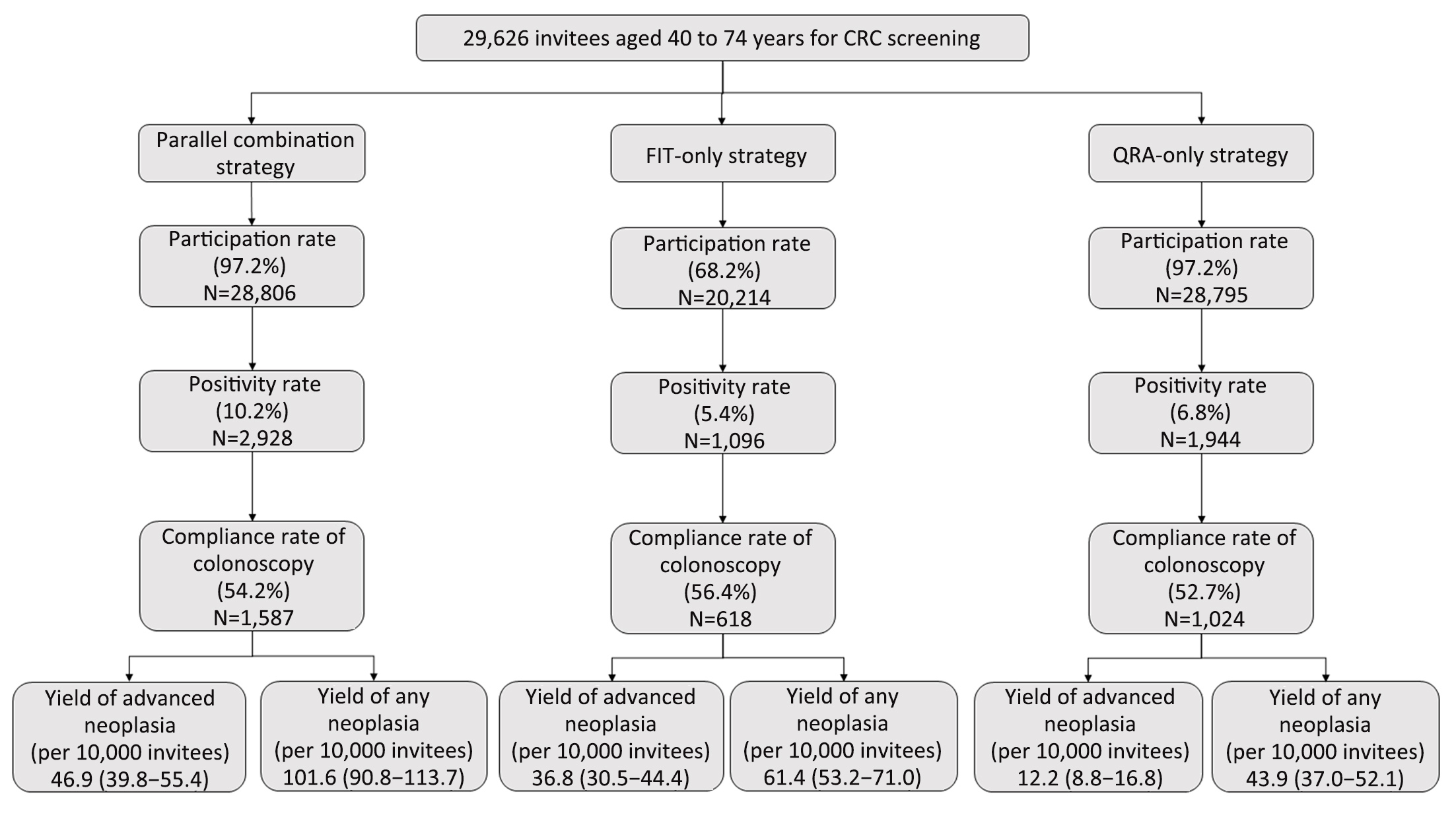 Comparative yield and efficiency of strategies based on risk assessment and  fecal immunochemical test in colorectal cancer screening: A cross-sectional  population-based analysis